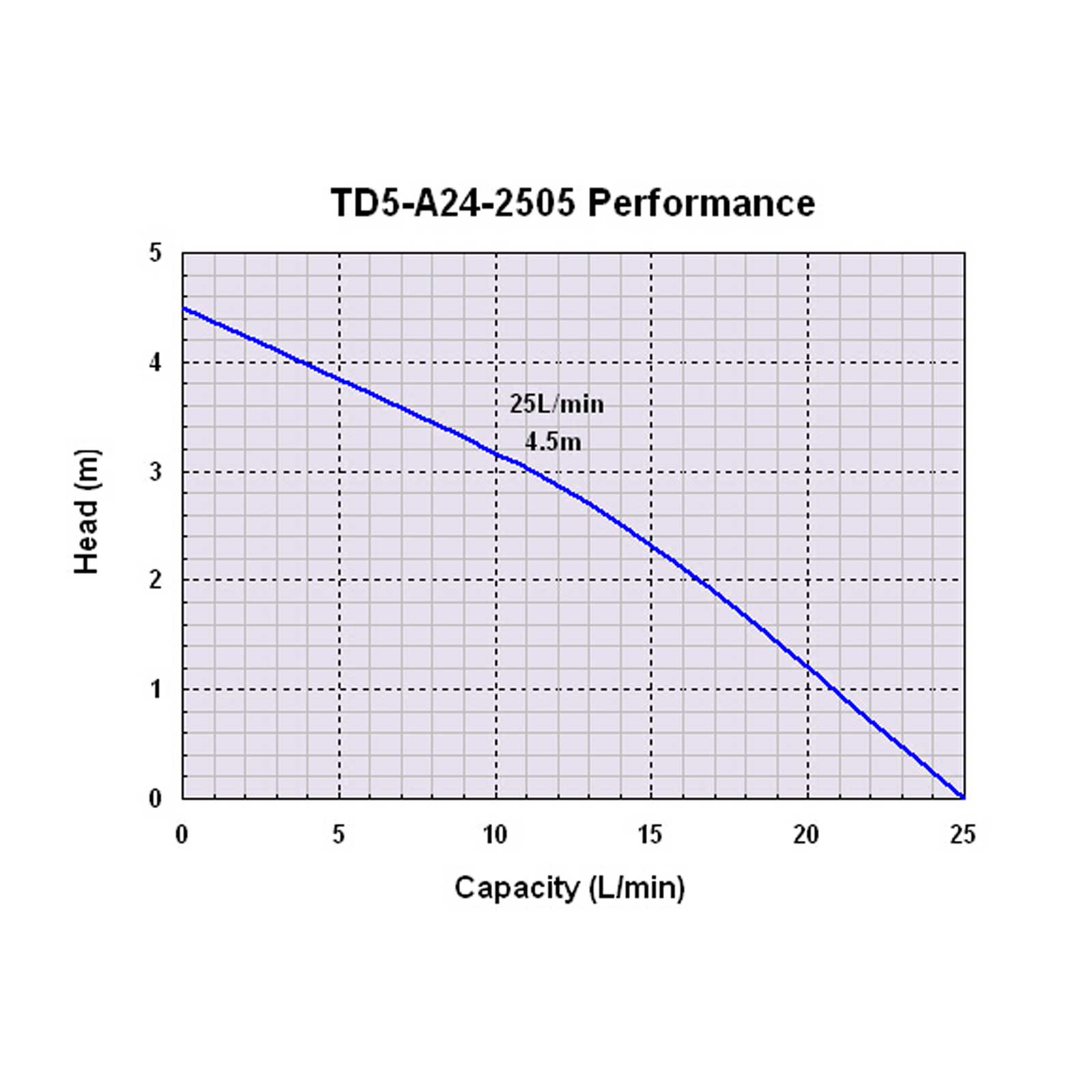 Pompe TOPSFLO TD5 en acier inoxydable 